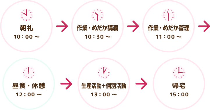 朝礼 10:00～ 作業・めだか講義 10:30～ 作業・めだか管理 11:00～ 昼食・休憩 12:00～ 生産活動＋個別活動 13:00～ 帰宅 15:00