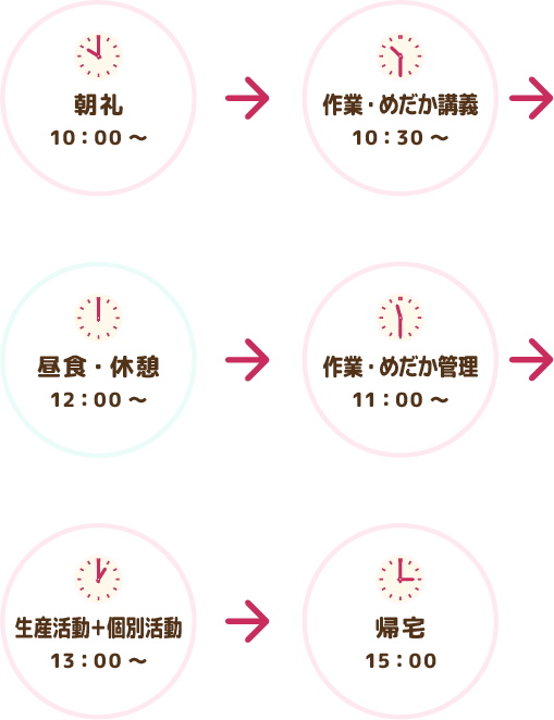 朝礼 10:00～ 作業・めだか講義 10:30～ 作業・めだか管理 11:00～ 昼食・休憩 12:00～ 生産活動＋個別活動 13:00～ 帰宅 15:00