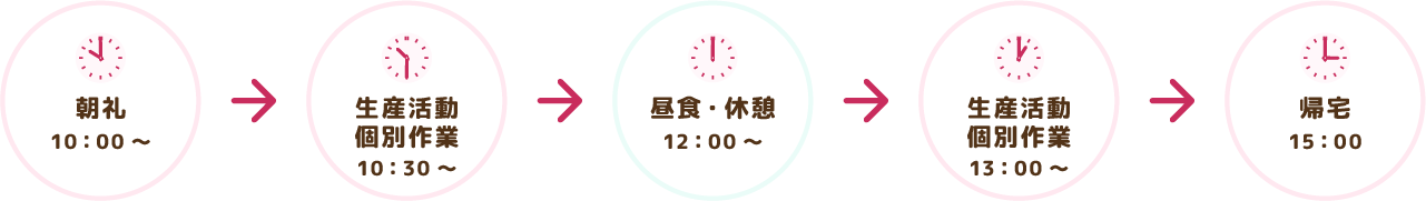 朝礼 10:00～ 生産活動＋個別活動 10:30～ 昼食・休憩 12:00～ 生産活動 個別活動 13:00～ 帰宅 15:00