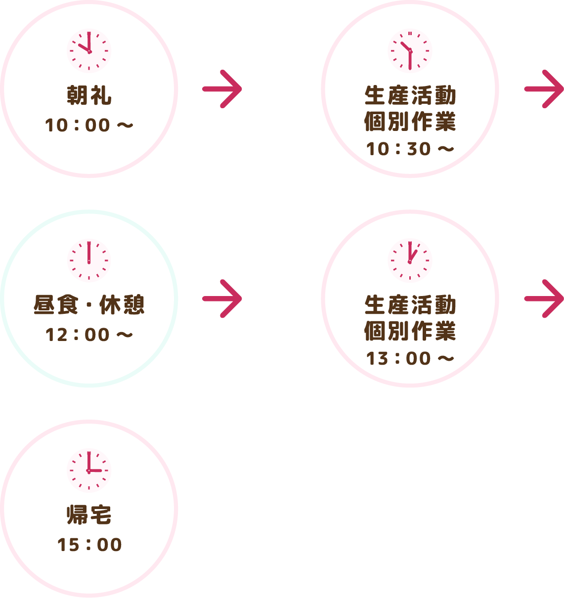朝礼 10:00～ 生産活動＋個別活動 10:30～ 昼食・休憩 12:00～ 生産活動＋個別活動 13:00～ 帰宅 15:00